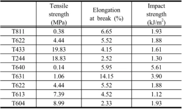 Table  3. Mechanical properties of TO-Stytene-DVB  copolymers 4. 결론 본  연구는  TO-styrene-DVB  공중합체에서  각  성분의  함량별  열적  기계적  특성을  관찰하였다
