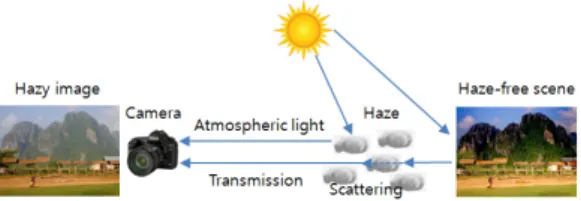 Fig. 1. An example illustration of hazy image acquisition  with the optical model