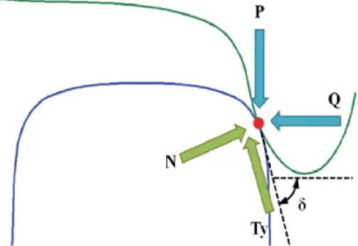 Fig. 1 Forces on the wheel/rail contact point