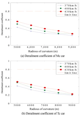 Fig. 8 Comparison of derailment coefficient according to radius curve variation