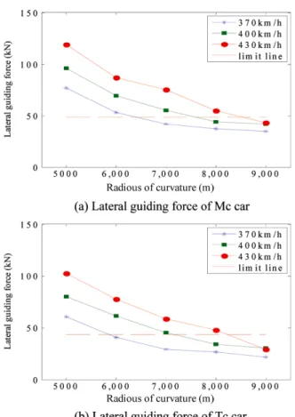 Fig. 9 Comparison of lateral guiding force at train speed variation