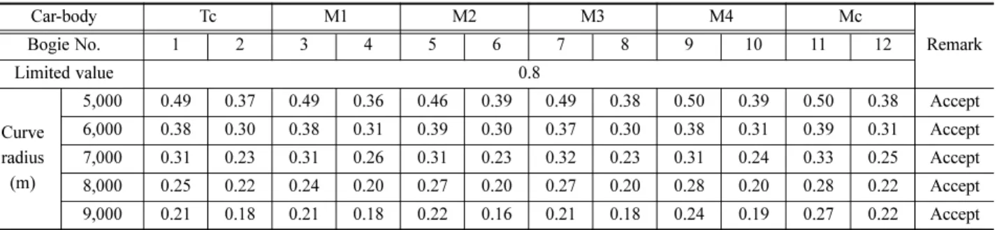 Fig. 11 Type of bogie model of next-generation high-speed train