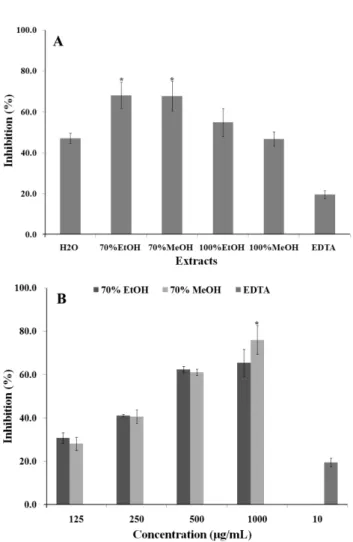 Fig. 2. SOD-like activity of the different extracts from Zanthoxylum schnifolium fruits