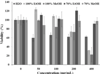 Fig 4. Effects of cell viability of the different extracts from Zanthoxylum schnifolium fruits