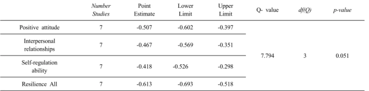 Table 10. The sub-factor effect size of the resilience group Number Studies Point  Estimate LowerLimit Upper