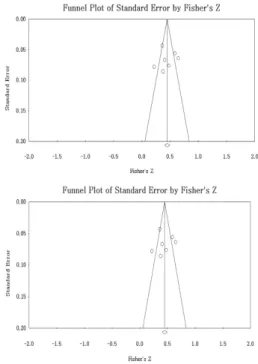 Fig. 3. Publication Bias
