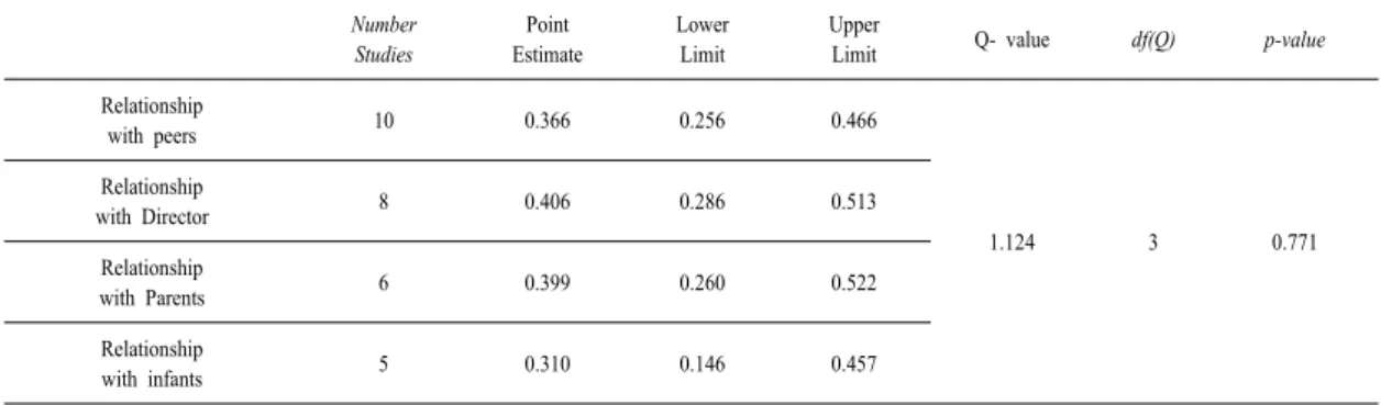 Table 4. The sub-factor effect size of the negative relationship group Number Studies Point  Estimate LowerLimit Upper
