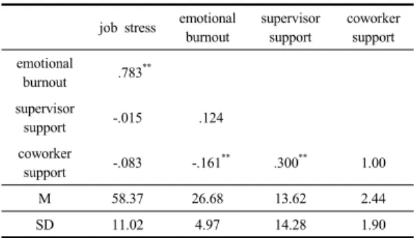Fig. 1. The moderation effect of supervisor support in  the relaitonship between job stress and  emotional burnout 