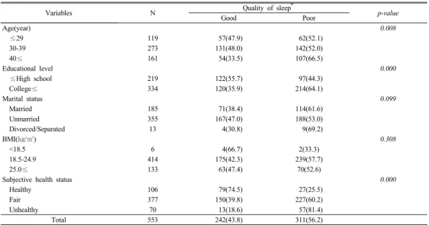 Table 1. Distribution of quality of sleep according to sociodemographic  characteristics                        Unit  :  Person(%)2.4 자료처리 및 통계분석수집된  자료는  전산입력  후  SPSSWIN(ver 19.0) 프로그램을  사용하여  통계분석  하였다