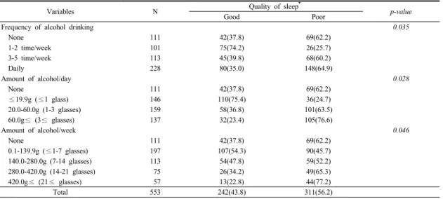 Table 4.  Distribution  of  quality  of  sleep  according  to  alcohol  drinking  patterns                                          Unit  :  Person(%)