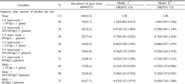 Table 6. Association of frequency plus amount of alcohol per day with poor sleep quality 