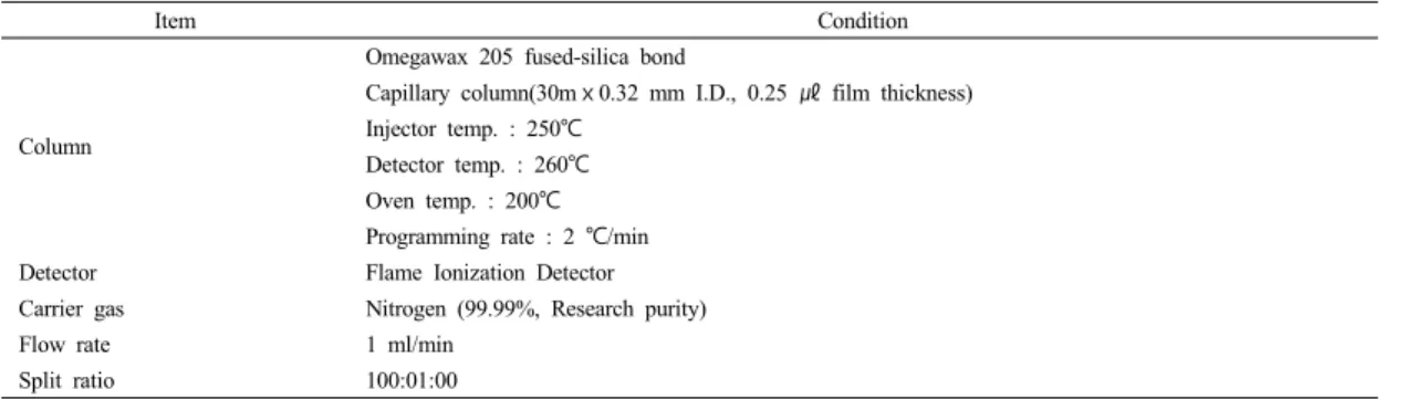 Table 1. Condition of gas chromatography for fatty acid analysis