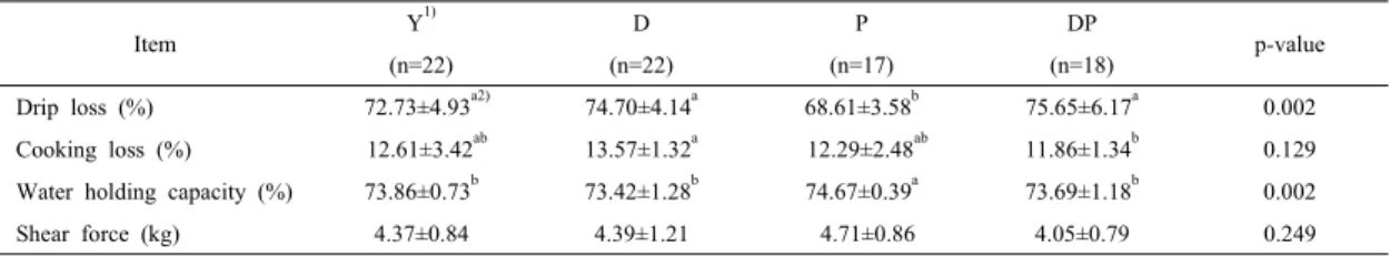 Table 3. Drip loss, cooking loss, water holding capacity, shear force and of pork loin from Y, D, P, DP