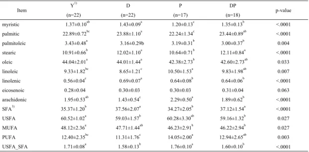 Table 5. Comparison of free fatty acid profiles of pork loin of Y, D, P, DP Item Y 1) D P DP p-value (n=22) (n=22) (n=17) (n=18) myristic    1.37±0.10 ab   1.43±0.09 a   1.20±0.13 c 1.35±0.13 b <.0001 palmitic   22.89±0.72 bc  23.88±1.10 a  22.24±1.34 c