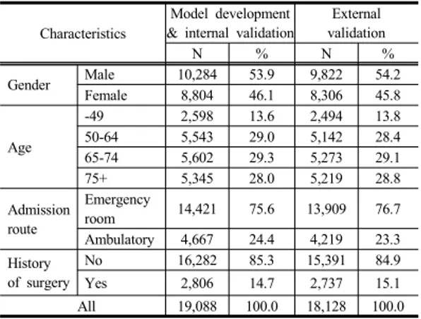 Table 3. Distribution of principal diagnosis  Diagnosis Model  development &amp;  internal validation External  validation N % N % Subarachnoid hemorrhage(I60) 1,919  10.1  1,875  10.3  Intracerebral  hemorrhage(I61) 3,151  16.5 2,860 15.8  Other nontrauma