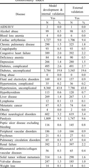 Table 6. Distribution of comorbidity disease by clinical  classification software category