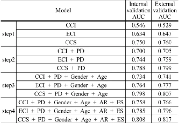 Table 8. Severity-adjusted mortality rate model for acute  stroke patients using logistic regression