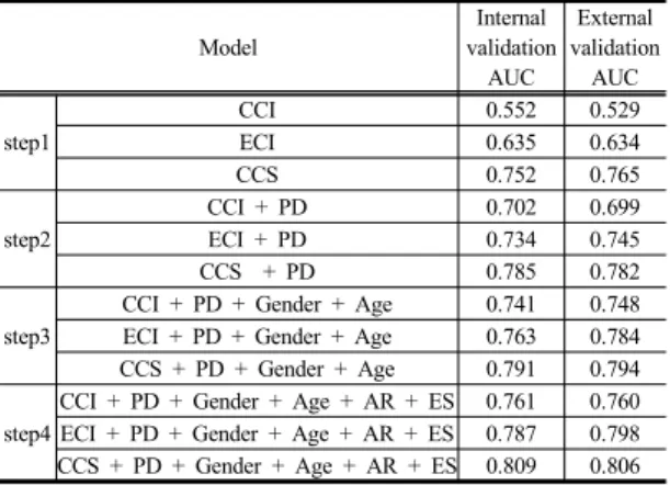 Table 10. Neural network model assessment using AUC Model Internal  validation AUC External  validationAUC step1 CCI 0.552 0.529ECI0.6350.634 CCS 0.752 0.765 step2 CCI + PD 0.702 0.699ECI + PD0.7340.745 CCS  + PD 0.785 0.782 step3