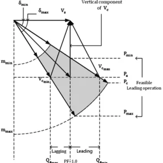 Fig. 2 trajectory according to δ and m Fig. 3 Comparison between the VCC and the proposed scheme