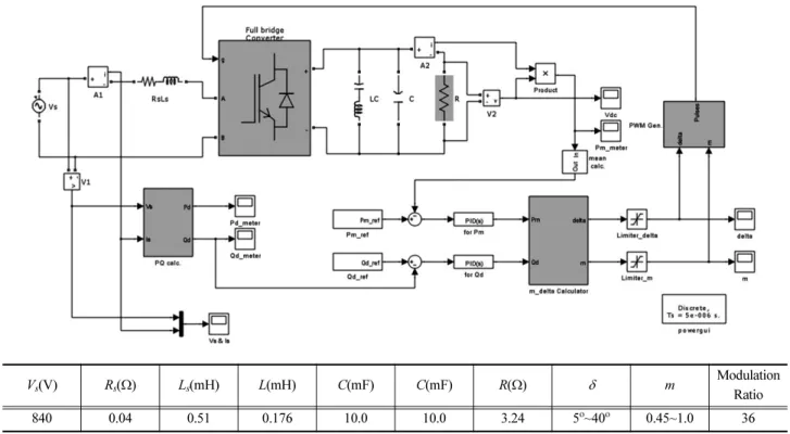 Fig. 4 The test model designed by SIMULINK