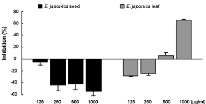 Fig. 2. Effect of E. japonica extracts on proliferation in mature 3T3-L1 adipocytes. The values are expressed as mean ± SE of four experiments