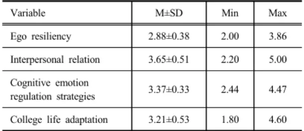 Table  2. Degree of Ego Resiliency, Interpersonal  Relation, Cognitive Emotion Regulation  Strategies, College Life Adaptation        