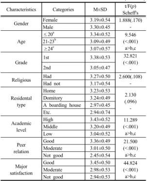Table 5.  Affected  Factors  of  College  Life  Adaptation                                                                                                          (N=304)Table  3