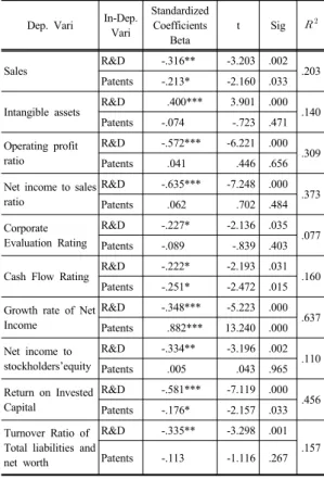Table 8. Effects of Company Characteristic Variables