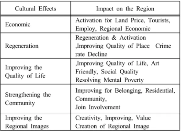 Table 4. The Type of the Regeneration effects based  on Cultural Environment 3.2.2 장소의 문화가치 부여  1)  장소판촉 장소의  경제적  가치에  대한  연구를  통해  김형국은  “도시의  장소가  가진  성장잠재력을  확인해서  적극적으 로  판촉하는  ‘장소판촉(place-marketing)’이  도시의  경제 적  활성화를  통한  재생의  주요  대안으로  등장하였다.”고  하였