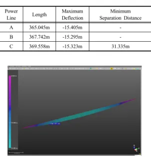 Table 1. The length of Power Transmission line, Maximum  Deflection, and Minimum Separation Distance  from the Obstacle