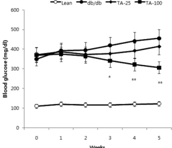 Table I. Change of body weights in TA-treated db/db mice Groups Initial Weight 