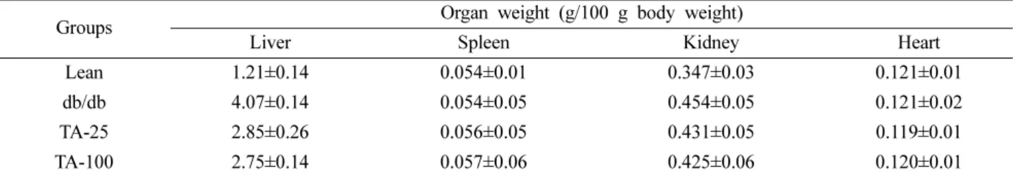 Table IV. The serum insulin levels in TA-treated db/db mice Groups Insulin (ng/ml)