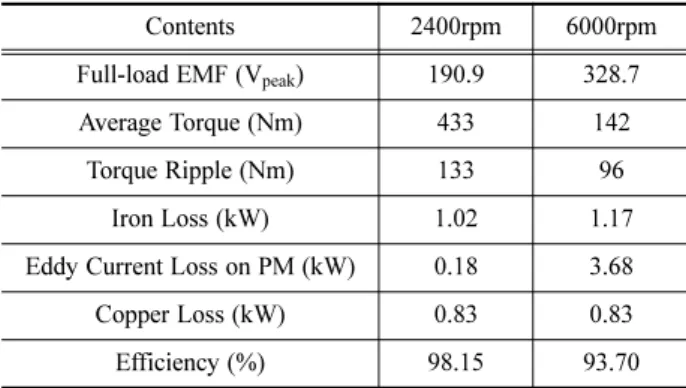 Fig. 2 Iron loss distributions of the 110kW-class conventional IPMSM