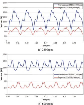 Fig. 6 Iron loss distributions of the improved IPMSM by the proposed method