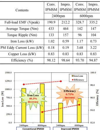 Table 4 Comparison of main characteristics between the conventional IPMSM and the improved IPMSM