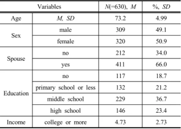 Table 1. Characteristics of the Samples  Variables N(=630),  M %,  SD Age M, SD 73.2 4.99 Sex male 309 49.1 female 320   50.9 Spouse no 212 34.0 yes 411 66.0 Education no 117 18.7