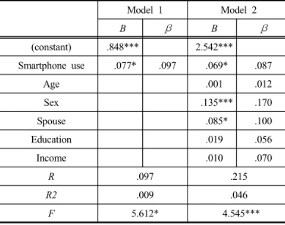 Table 4. Results of Multiple Regression Analysis: 