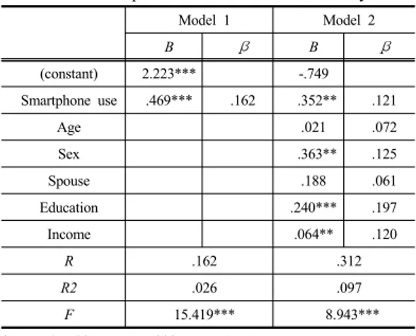Table 6. Results of Multiple Regression Analysis: Smartphone Use and Social Support