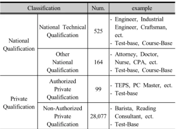 Table 1. Qualification Framework in Korea(2017.12)