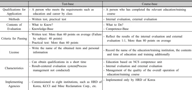 Table 2. A Comparison between Test-base Qualification System and Course-base Qualification System