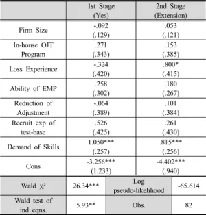 Table 4. Results of Bivariate Probit Model Estimation
