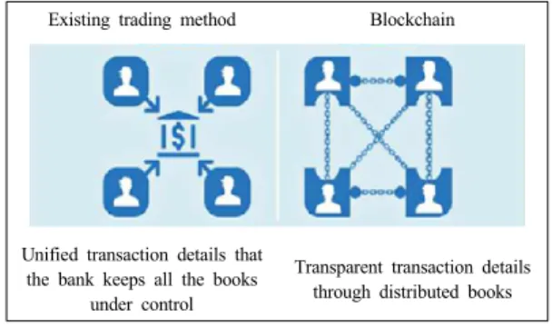 Fig.  1. Existing trading method versus blockchain  method(Ministry of Science and ICT, 2018