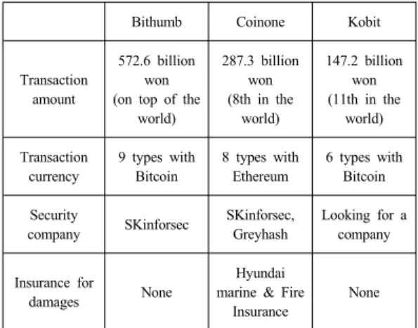 Table  2. The transaction and security on the main  virtual currency exchanges in Korea 