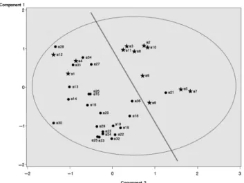 Fig. 3. The discriminant analysis of test set by SAS (★: Korea origin,  ●: China origin).
