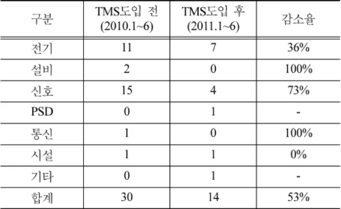 Table 5 Changes in tunnel maintenance by facilitating TMS in Seoul subway L5L8 during 6 months