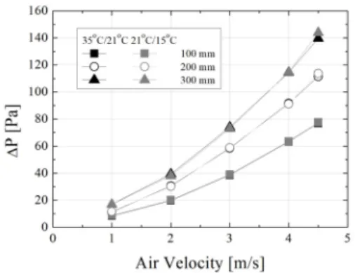 Fig. 11. Pressure drops of the samples Fig. 7과  8에  동일한  조건에서  200 mm와  300 mm 소 자에  대해  실험한  결과를  나타내었다