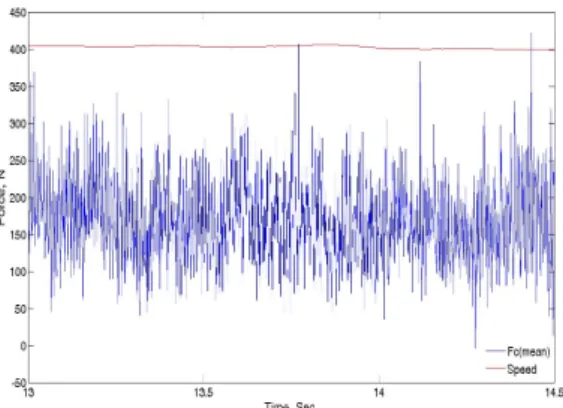 Fig. 5. experimental results : the mean contact force  depending on the train speed