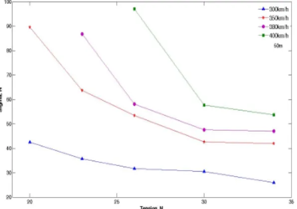 Fig. 11. Analytical prediction depending on the tension of the catenary  (Span length : 60m) 