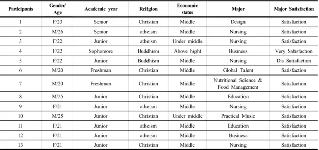 Table 1.  The  Characteristics  of  Participant                                                                                                                      (N=13) 