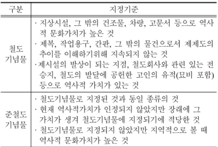 Table 2 Designation criteria for railway monument and quasi railway monument 구분 지정기준 철도 기념물 ·지상시설,  그  밖의  건조물,  차량,  고문서  등으로  역사적 문화가치가 높은 것·제복,  작업용구,  간판,  그  밖의  물건으로서  제제도의추이를 이해하기위해 지속되지 않는 것 ·제시설의 발상이 되는 지점, 철도회사와 관련 있는 전 승지,  철도의  발달에  공헌한  고인의  유